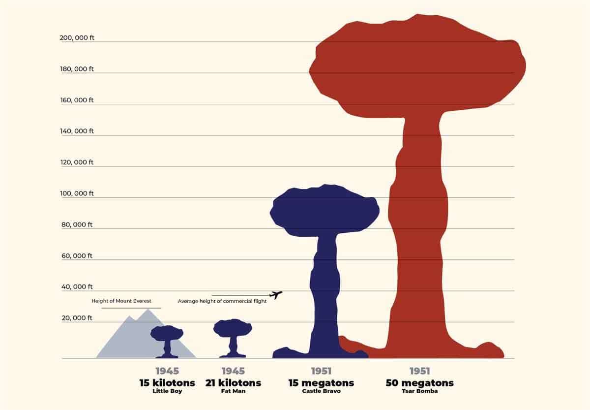 graph mushroom clouds