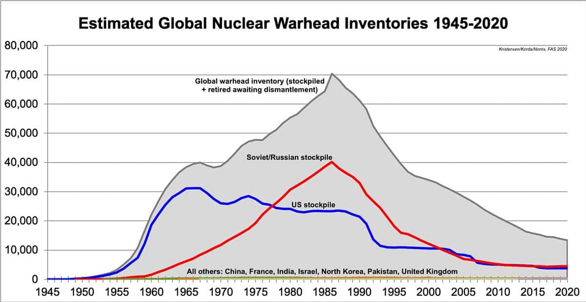 nuclear weapon stockpiles