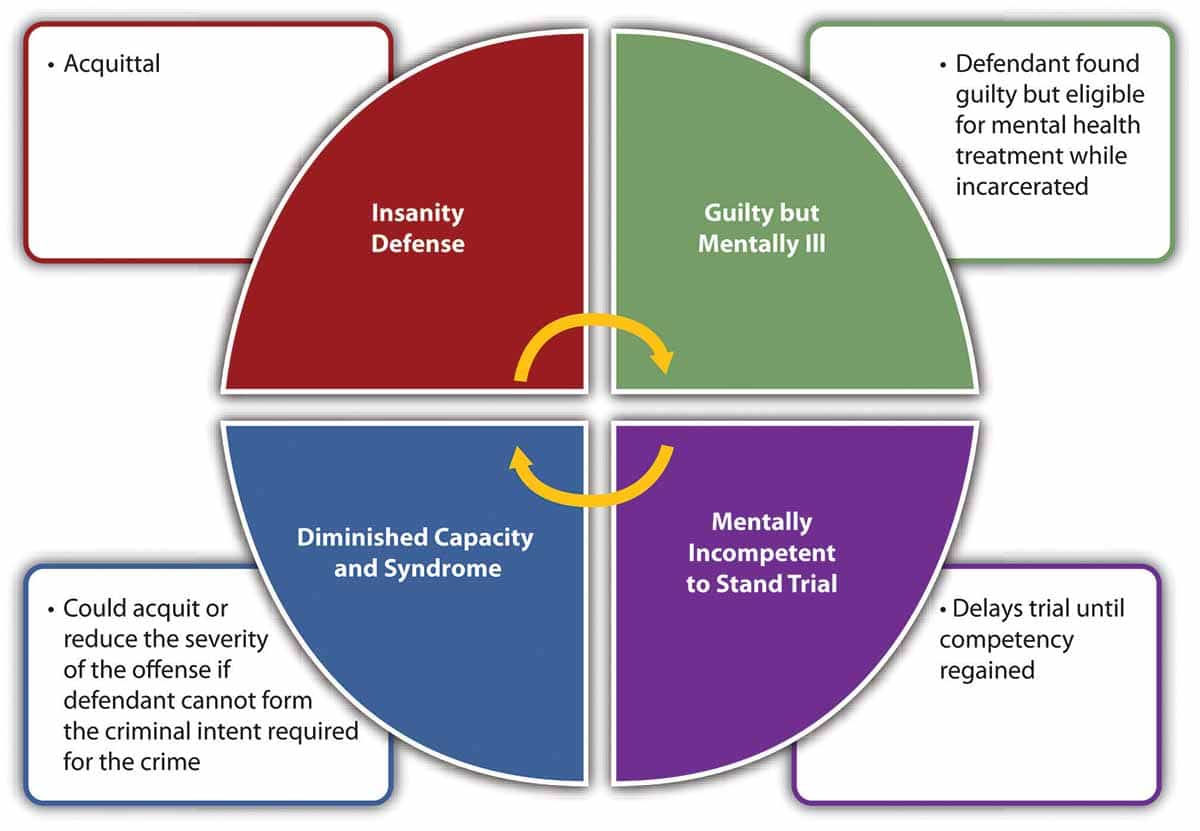 defenses mental defect