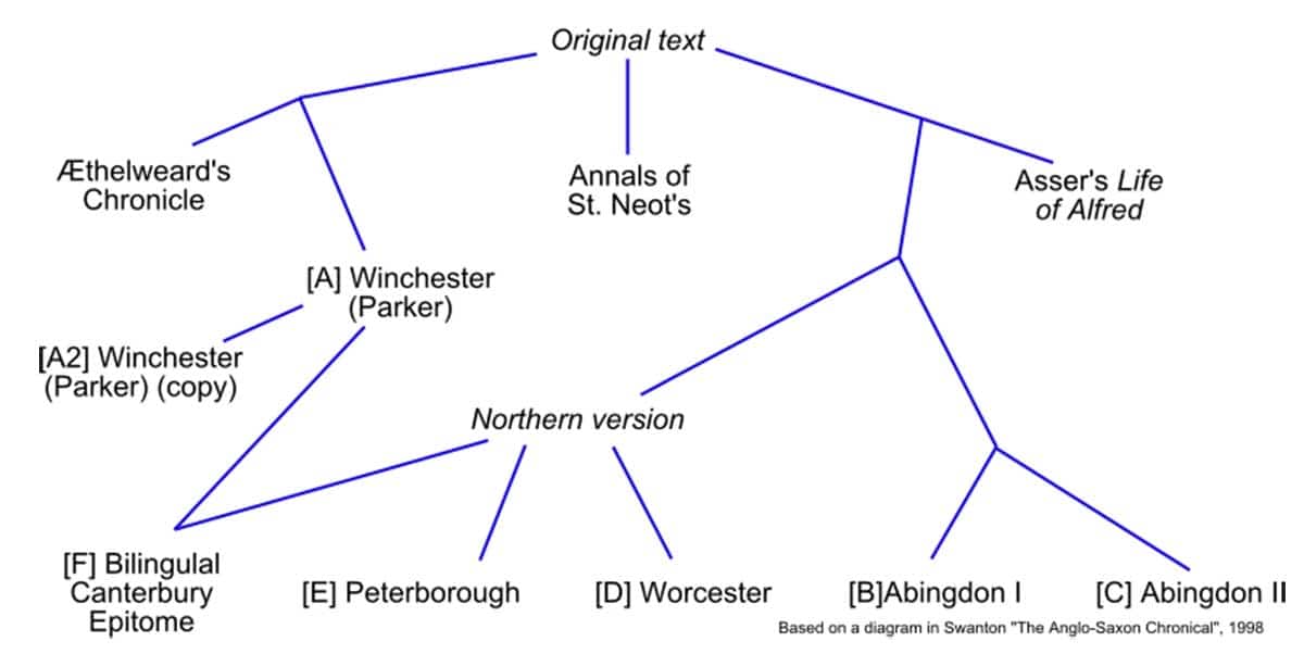 anglo saxon chronicle schematic